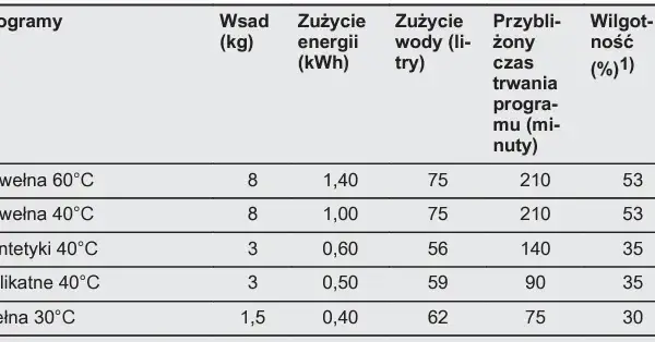 Ile trwa szybkie pranie w pralkach Electrolux? Sprawdź różnice!