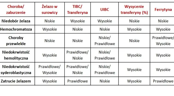 Co to jest badanie TIBC? Kluczowe informacje o zdolności wiązania żelaza