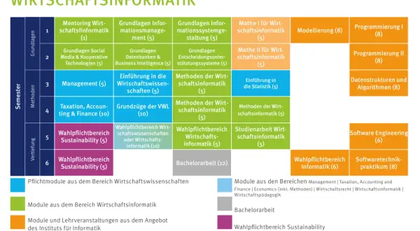 Studienverlaufsplan für ein Wirtschaftsinformatik Studium NRW: Module, Semester und Vertiefungen.