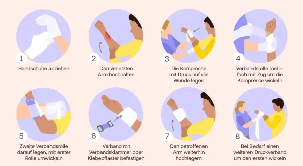 Schritt-für-Schritt-Anleitung, wie man einen Druckverband anlegt: Handschuhe anziehen, Arm hochhalten, Kompresse auflegen, wickeln, befestigen und bei Bedarf einen weiteren Verband anlegen.
