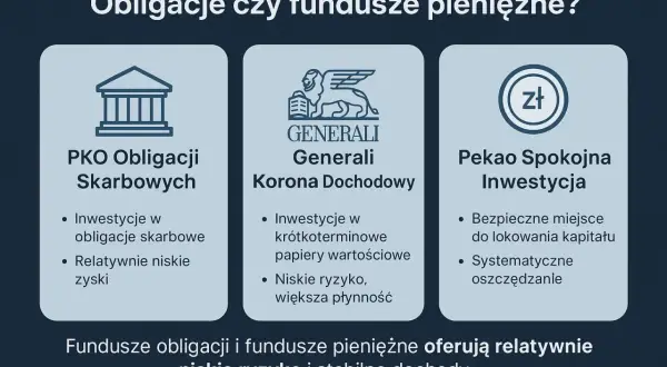 Fundusze inwestycyjne: Bezpieczeństwo prawne vs. ryzyko rynkowe