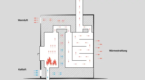 Schema des Grundofen Prinzips: Kaltluft wird zugeführt, erwärmt sich am Feuer und steigt auf. Die Wärme wird über Strahlung und Luftzirkulation abgegeben.