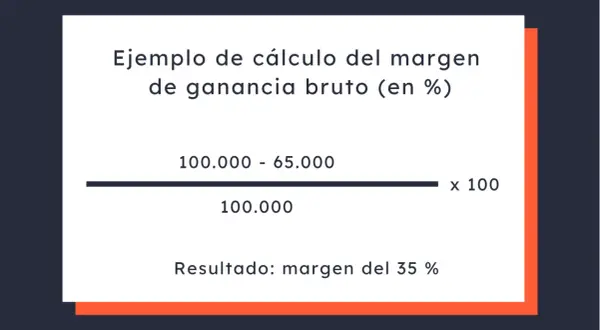 Cálculo de margen de ganancia: (100.000 - 65.000) / 100.000 x 100 = 35%. Ideal para calcular el **precio al por mayor**.