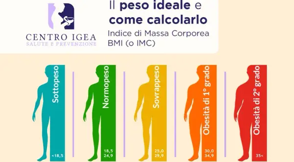 Grafico mostra categorie di peso: sottopeso, normopeso, sovrappeso e obesità. Aiuta a capire il peso ideale tramite l'IMC.