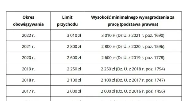 Ile można zarobić będąc ubezpieczonym w KRUS bez ryzyka utraty ubezpieczenia?
