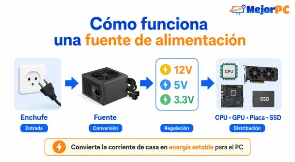 Diagrama muestra cómo la fuente de alimentación de un ordenador convierte la corriente de casa en energía estable para CPU, GPU, placa y SSD.