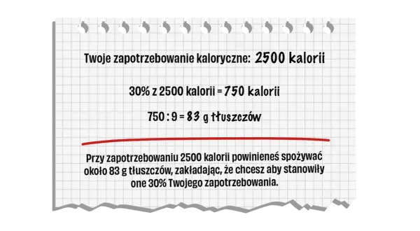 Twoje dzienne zapotrzebowanie to 2500 kcal. 30% z tego to 750 kcal, co daje 83 g tłuszczów.