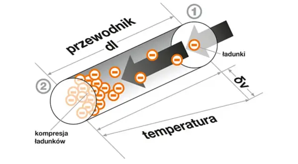 Schematyczne przedstawienie zjawiska Seebecka w ogniwie Peltiera: przepływ ładunków i gradient temperatury.