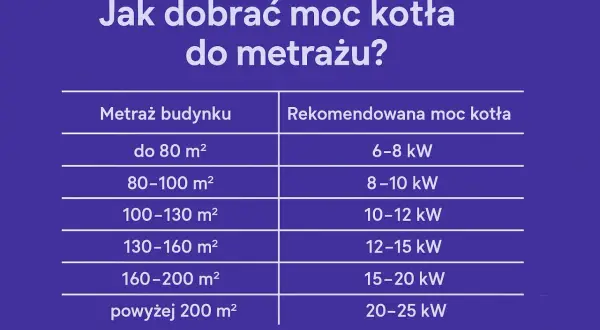 Tabela podpowiada, jakiej mocy piec elektryczny do domu 100m2 wybrać. Dla 80-100 m² zalecane jest 8-10 kW.