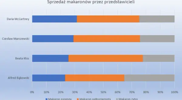 Jak zrobić wykres procentowy w Excelu i uniknąć typowych błędów