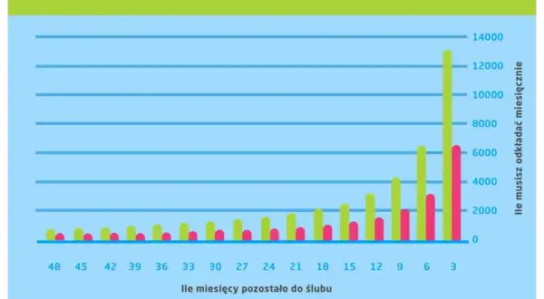 Wykres pokazuje, ile miesięcznie odkładać na wesele (40k lub 20k zł). Im bliżej ślubu, tym większa miesięczna kwota.