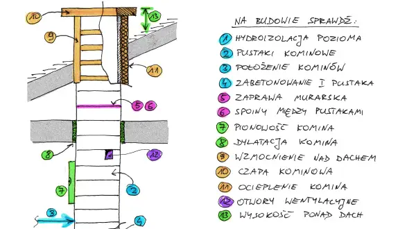 Schemat kontroli budowy komina wentylacyjnego. Widać elementy takie jak pustaki kominowe, zaprawa, dylatacja i otwory wentylacyjne.