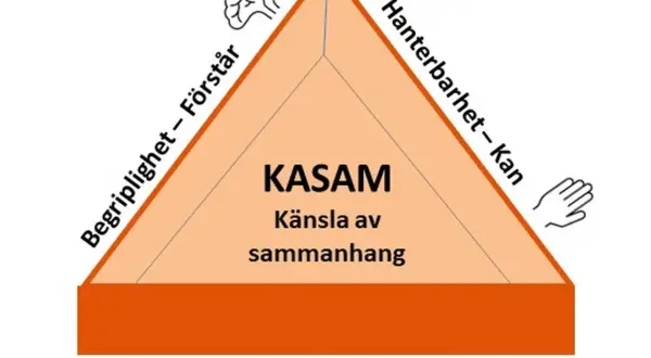 Triangel som illustrerar KASAM: Begriplighet, Hanterbarhet, Meningsfullhet. Ett kasam exempel kan vara att förstå, kunna hantera och finna mening i livet.