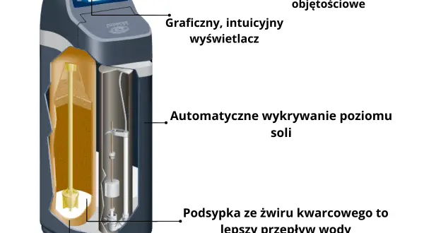 Schemat zmiękczacza wody: zaawansowane oprogramowanie, intuicyjny wyświetlacz, automatyczne wykrywanie poziomu soli, podsypka ze żwiru kwarcowego dla lepszego przepływu wody, suchy zbiornik soli. Wady i zalety tego rozwiązania.