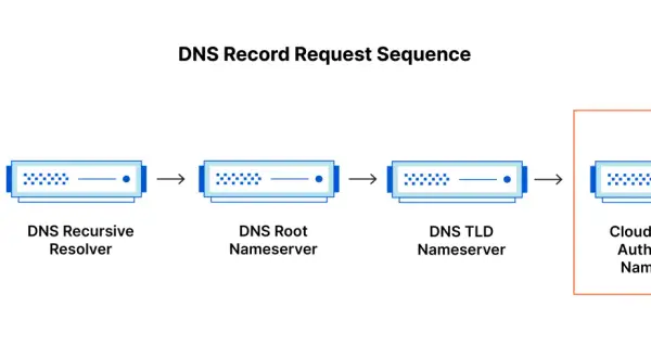 Séquence de requête DNS : client vers résolveur récursif, puis serveurs racine et TLD, aboutissant au serveur faisant autorité Cloudflare.com. Le DNS avec IPv6 est essentiel.