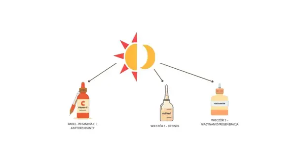 Poranna witamina C i wieczorem retinol oraz niacynamid dla regeneracji. Słońce i księżyc symbolizują cykl dnia i nocy.