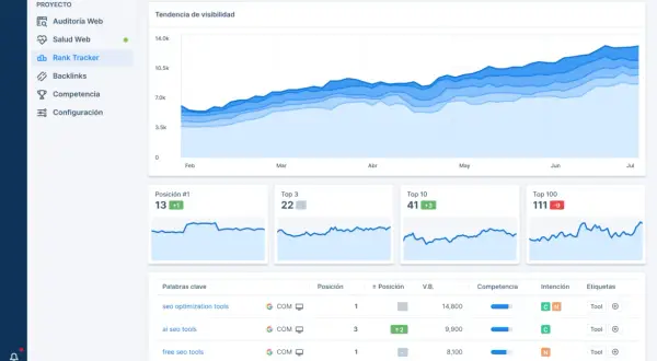 Panel de control de Seobility mostrando la tendencia de visibilidad y palabras clave, con datos de seo técnico.