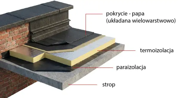 Warstwowa papa bitumiczna na dachu płaskim, pod nią termoizolacja, paraizolacja i strop.