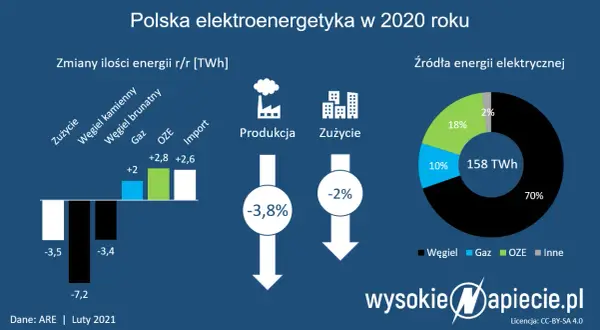 Których elektrowni jest najwięcej w Polsce? Liczba vs. produkcja.