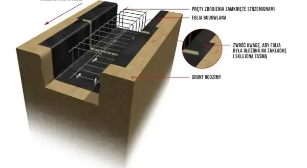 Schemat podbudowy fundamentu: zbrojenie, folia budowlana i grunt rodzimy. Beton płynie w kierunku strzałki.