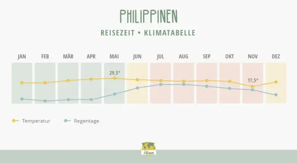 Klimatabelle Philippinen: Im September sind die Temperaturen hoch, aber die Regentage nehmen zu.