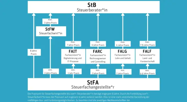 Schema zur Weiterbildung von Steuerfachangestellten (StFA) zu Steuerfachwirten (StFW) und Steuerberatern (StB) mit verschiedenen Fachassistenten-Abschlüssen.