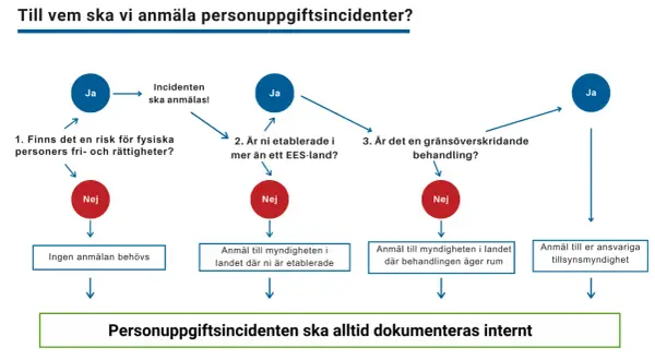Flödesschema som visar när och hur personuppgiftsincidenter ska anmälas. Ett personuppgiftsincident exempel kan kräva anmälan till myndighet.