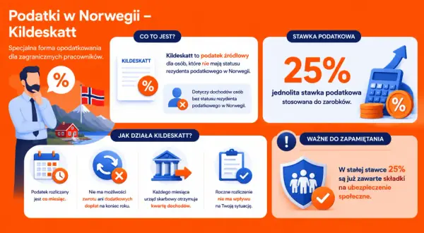 Podatki w Norwegii dla Polaków: Kildeskatt to 25% stawka dla nierezydentów. Rozliczany co miesiąc, bez zwrotów.