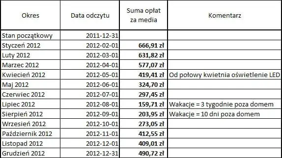 Ile GJ na ogrzanie mieszkania? Poznaj koszty i sposoby oszczędzania