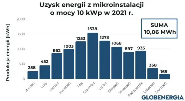 Fotowoltaika 3 kW: Ile prądu wyprodukuje rocznie? Od 2700 do 3300 kWh