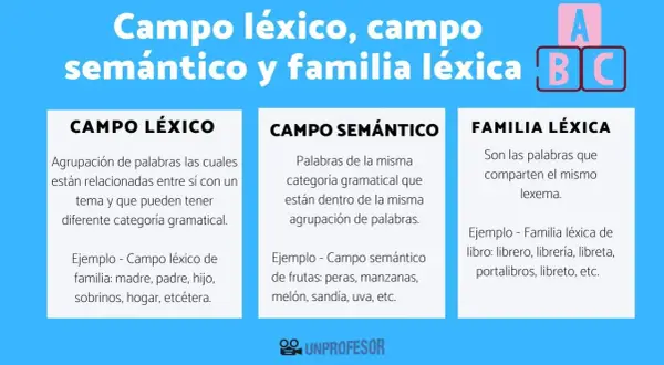 Diagrama explica campo léxico, semántico y familia léxica. El campo léxico agrupa palabras por tema, como familia: madre, padre, hogar.