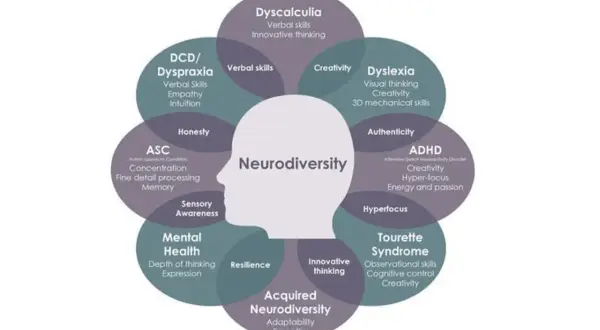 Schemat wyjaśnia, neuro **neurodivergent co to** jest, prezentując różne cechy i stany, jak ADHD, dysleksja, autyzm.