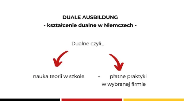 Dualne Ausbildung: nauka teorii w szkole + płatne praktyki w firmie. To kształcenie dualne w Niemczech.