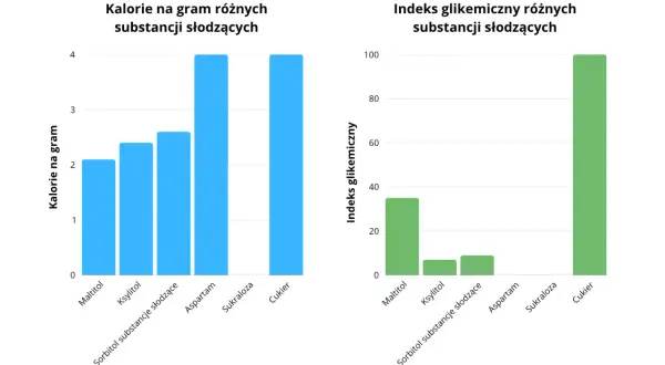 Wykresy porównujące kaloryczność i indeks glikemiczny słodzików. Maltitol ma ok. 2 kcal/g i indeks glikemiczny ok. 35.