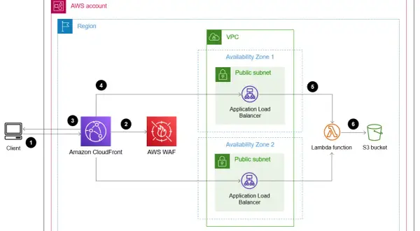 Diagram shows a client accessing Amazon CloudFront, which routes requests through AWS WAF to Application Load Balancers in different Availability Zones. A Lambda function then interacts with an S3 bucket.