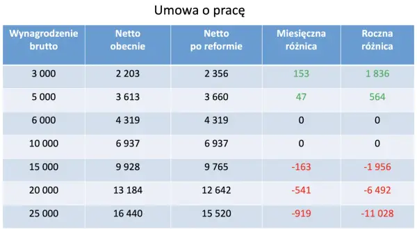 Tabela porównuje wynagrodzenia netto przed i po reformie. Od kiedy polski ład wpłynął na zarobki? Sprawdź różnice!