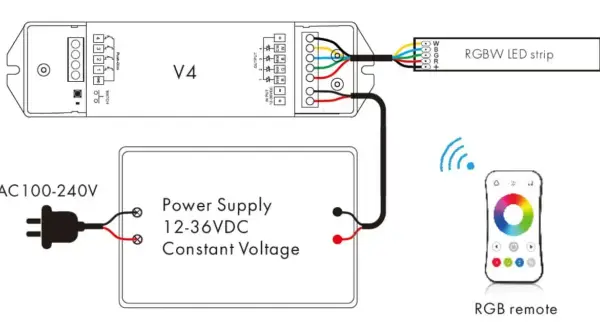 Schemat podłączenia taśmy LED RGBW: zasilacz 12-36VDC do kontrolera V4, a następnie do taśmy LED. Sterowanie pilotem RGB.
