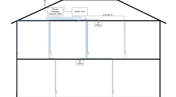 Schemat instalacji sieciowej w domu: router, switch, punkty dostępowe AP Piętro i AP Salon, okablowanie UTP.
