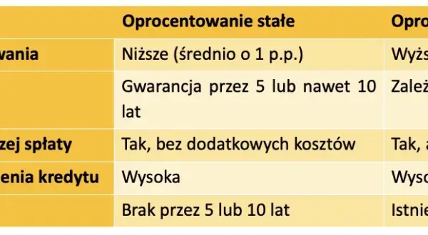 Oprocentowanie kredytu hipotecznego - co musisz wiedzieć, by nie przepłacać