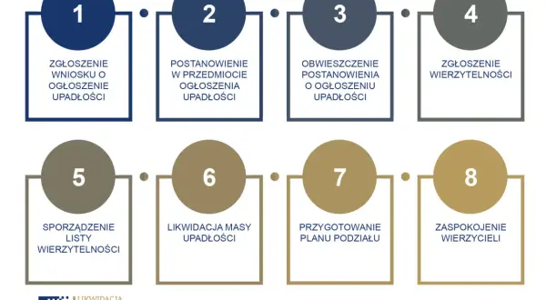 Kiedy ogłosić upadłość spółki, aby uniknąć poważnych konsekwencji?