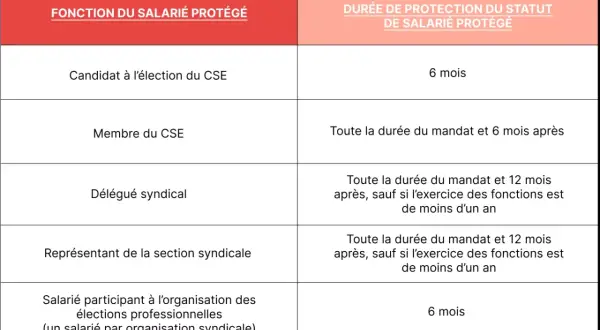 Tableau détaillant la durée de protection du statut de **salarié protégé** selon sa fonction : candidat CSE, membre CSE, délégué syndical, représentant syndical, ou participant aux élections.