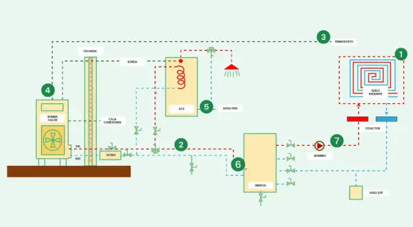 Diagrama de un sistema de calefacción con suelo radiante (1), bomba de calor (4), ACS (5), inercia (6) y termostato (3). Incluye radiadores fancoils en la fachada.