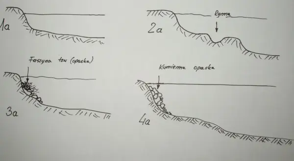 Rysunki pokazują różne sposoby umacniania brzegów rzeki, w tym faszynę i kamienną opaskę, tworząc głębokie miejsce w rzece.