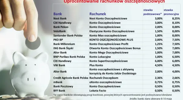 Porównanie oprocentowania rachunków oszczędnościowych w bankach. Sprawdź, gdzie lokata przyniesie najwięcej.