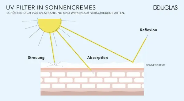 Sonnencreme mit Isoamyl p-methoxycinnamate schützt die Haut durch Streuung, Absorption und Reflexion von UV-Strahlen.