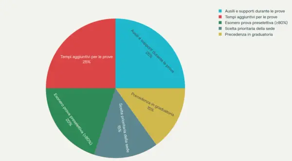 Grafico a torta che illustra le agevolazioni previste dalla Legge 104/1992: tempi aggiuntivi, ausili, esonero prova preselettiva, scelta sede e precedenza in graduatoria.