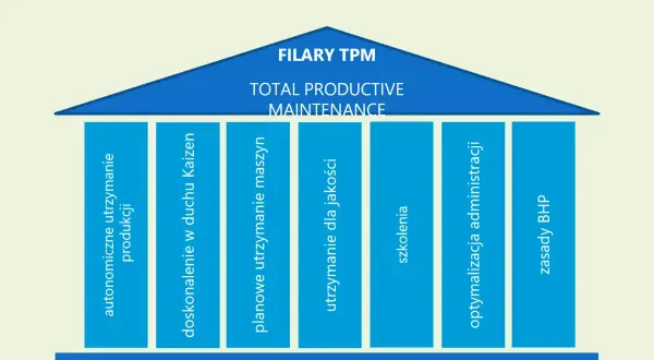 Schemat przedstawia filary TPM: autonomiczne utrzymanie, doskonalenie w duchu Kaizen, planowe utrzymanie maszyn, utrzymanie dla jakości, szkolenia, optymalizacja administracji, zasady BHP.
