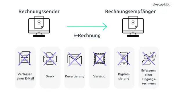 So einfach lässt sich eine e-rechnung erstellen: vom Sender zum Empfänger, ohne E-Mail, Druck, Kuvertierung, Versand, Digitalisierung oder Erfassung einer Eingangsrechnung.