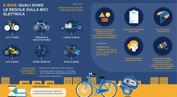 Le e-bike hanno regole specifiche, ma i **svantaggi della bicicletta** elettrica sono minimi: non serve assicurazione, bollo o targa, e si può guidare anche da minorenni.