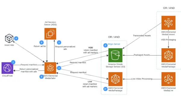 AWS live stream architecture: CloudFront requests manifest from MediaTailor, which interacts with Ad Decision Server for ads. Origin server (S3 or MediaPackage) provides content. MediaConvert and MediaLive handle transcoding and live processing.